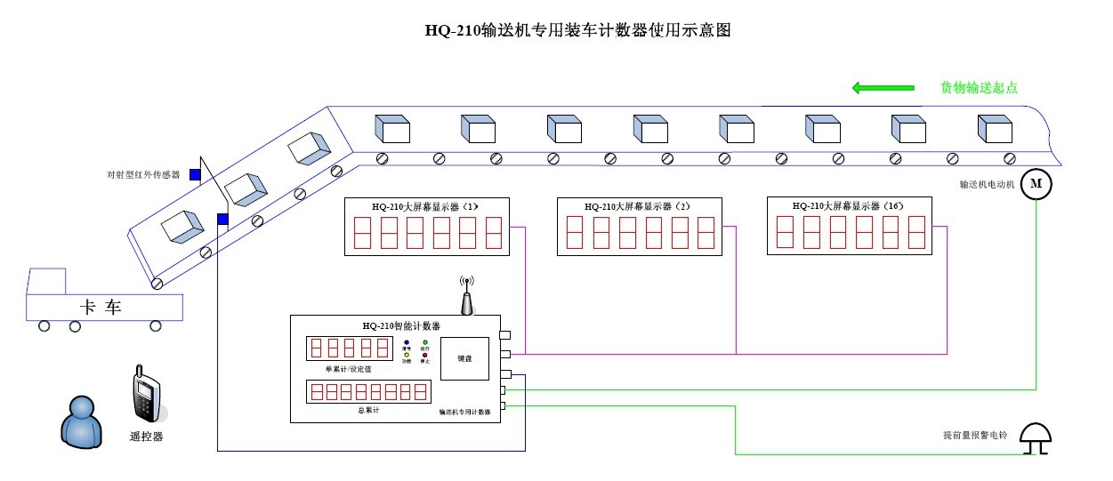 HQ-210智能水泥计数器计算机远程集中控制方案