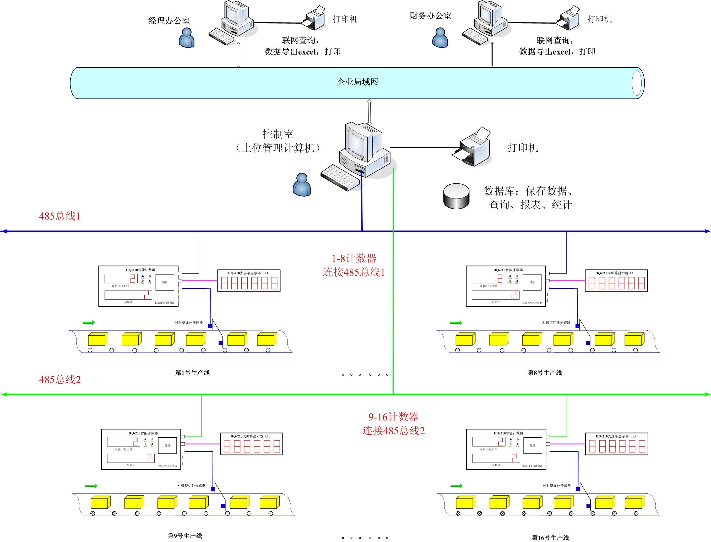 HQ-210智能水泥计数器计算机远程集中控制方案