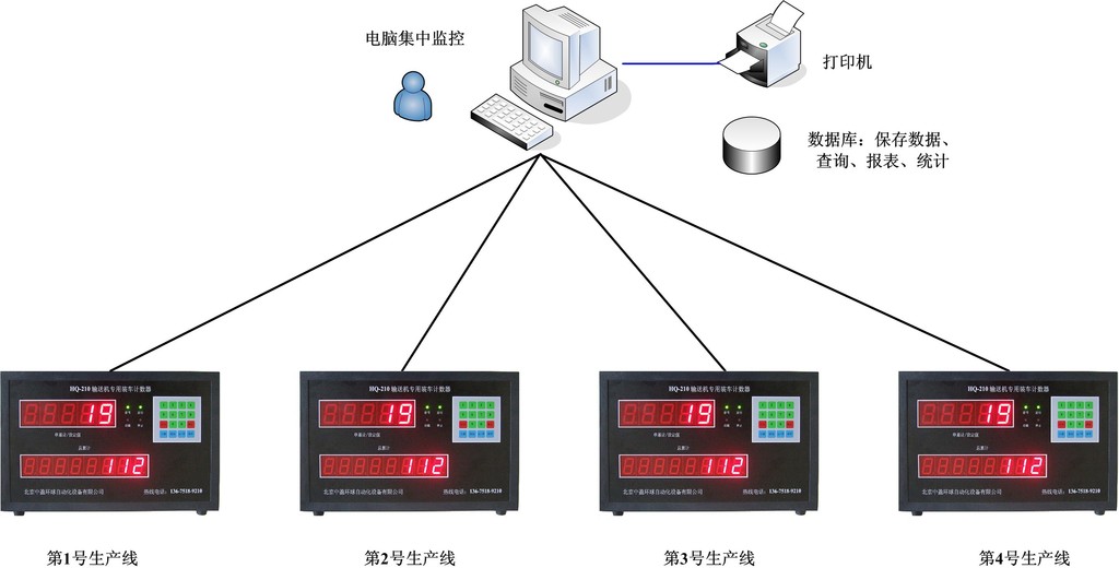 HQ-210智能水泥计数器计算机远程集中控制方案