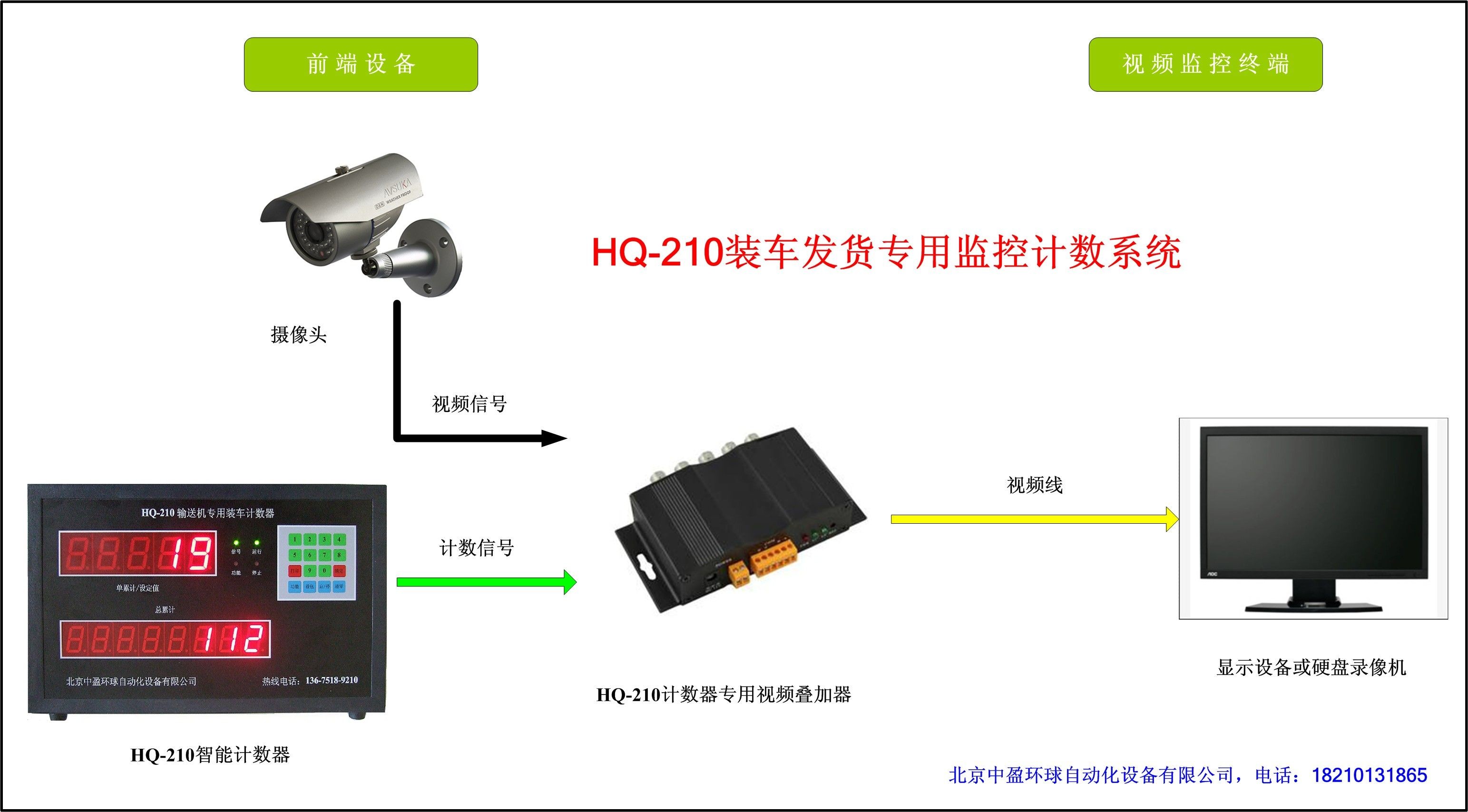 计数器与视频监控一体化系统