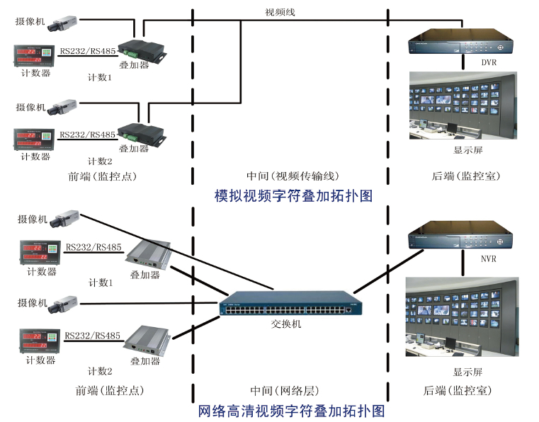 计数器与视频监控一体化系统