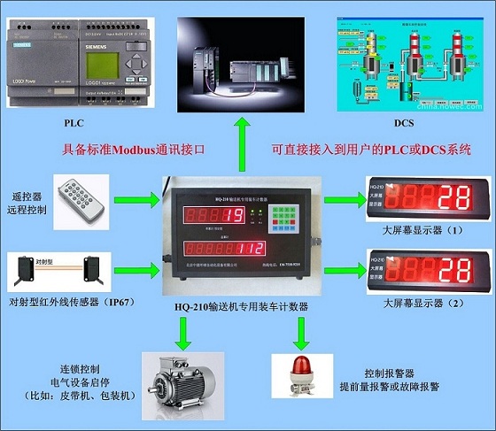 HQ-210袋装水泥计数器支持标准modbus协议